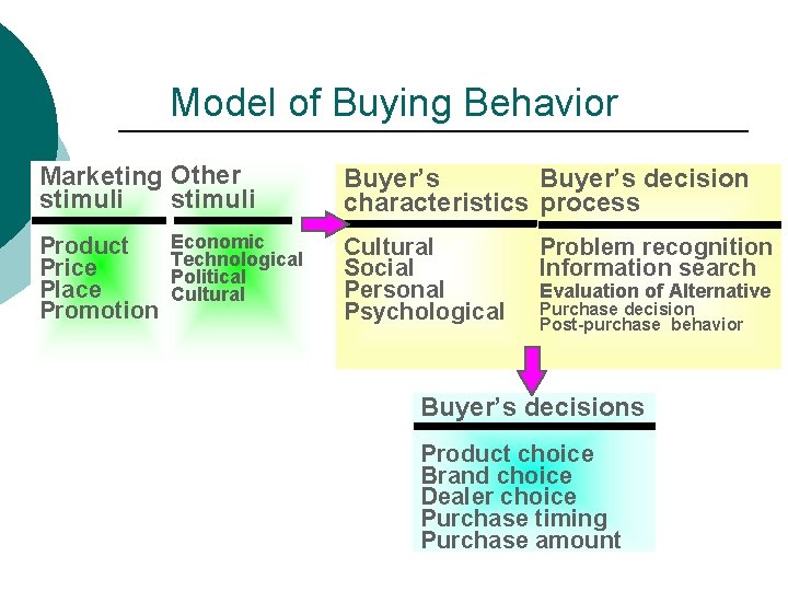 Model of Buying Behavior Marketing Other stimuli Product Price Place Promotion Economic Technological Political