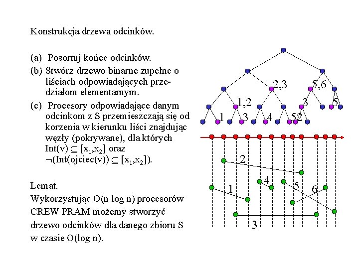 Konstrukcja drzewa odcinków. (a) Posortuj końce odcinków. (b) Stwórz drzewo binarne zupełne o liściach