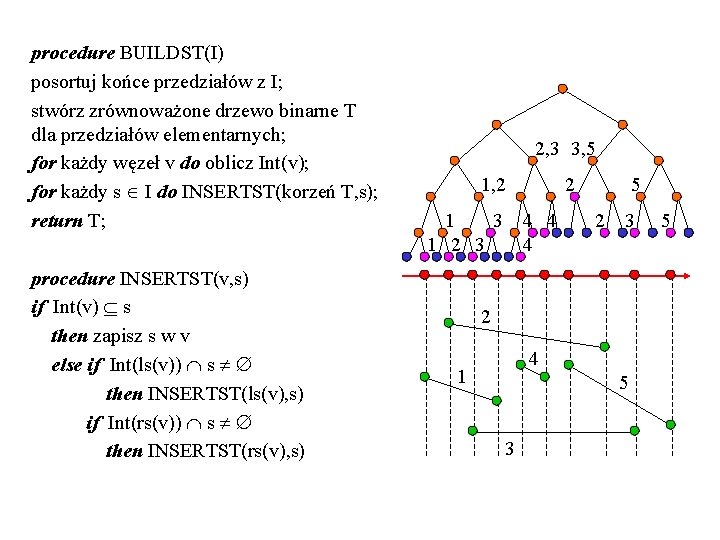 procedure BUILDST(I) posortuj końce przedziałów z I; stwórz zrównoważone drzewo binarne T dla przedziałów