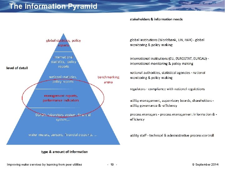The Information Pyramid Improving water services by learning from peer utilities - 19 -