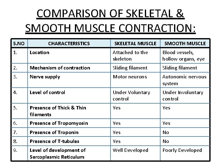 COMPARISON OF SKELETAL & SMOOTH MUSCLE CONTRACTION: S. NO CHARACTERISTICS SKELETAL MUSCLE SMOOTH MUSCLE