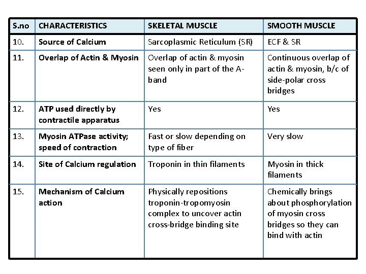 S. no CHARACTERISTICS SKELETAL MUSCLE SMOOTH MUSCLE 10. Source of Calcium Sarcoplasmic Reticulum (SR)