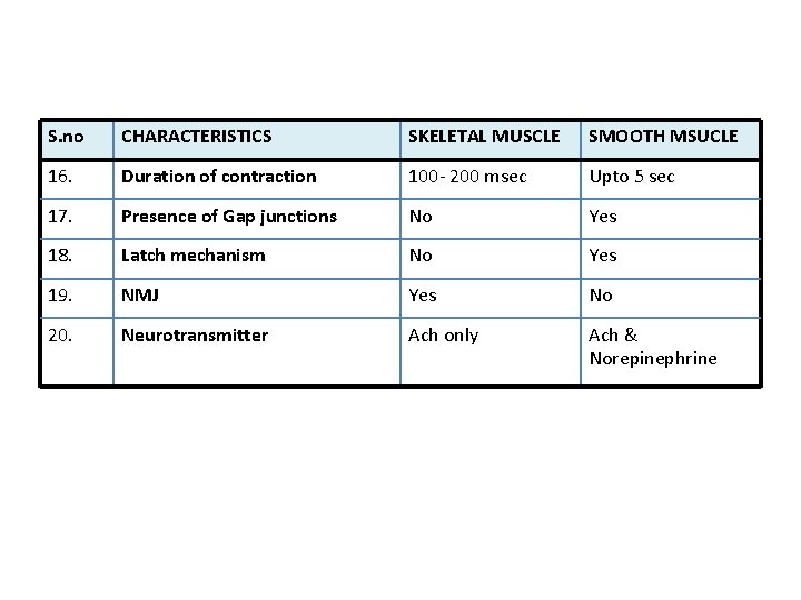 S. no CHARACTERISTICS SKELETAL MUSCLE SMOOTH MSUCLE 16. Duration of contraction 100 - 200