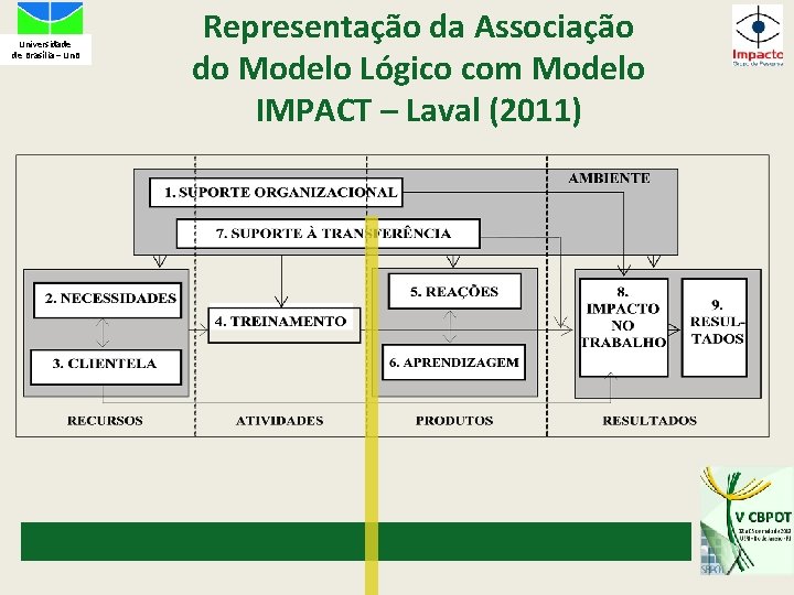 Figur Universidade de Brasília – Un. B Representação da Associação do Modelo Lógico com