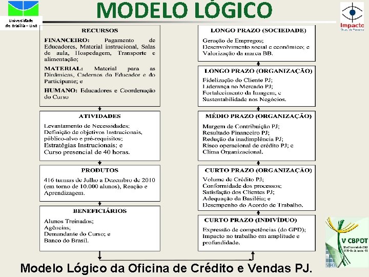 Universidade de Brasília – Un. B MODELO LÓGICO Modelo Lógico da Oficina de Crédito