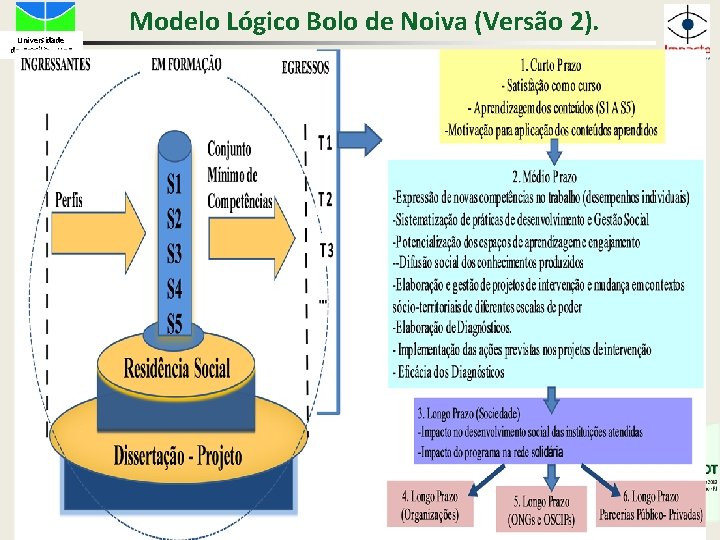 Universidade de Brasília – Un. B Modelo Lógico Bolo de Noiva (Versão 2). 