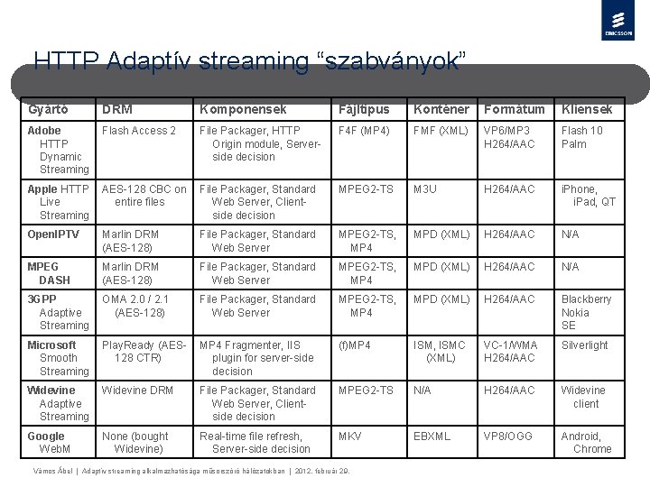 HTTP Adaptív streaming “szabványok” Gyártó DRM Komponensek Fájltípus Konténer Formátum Kliensek Adobe HTTP Dynamic