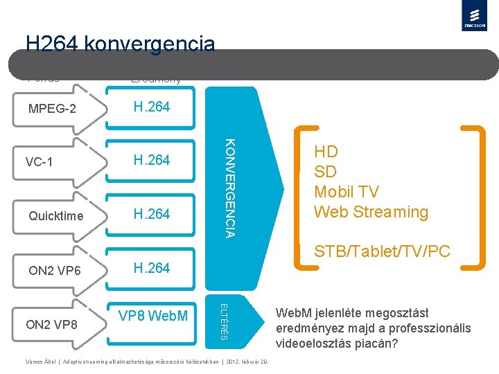 H 264 konvergencia Eredmény MPEG-2 H. 264 VC-1 H. 264 Quicktime H. 264 ON