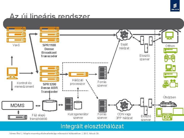 Az új lineáris rendszer Vevő Saját hálózat SPR 1100 Dense Broadcast Transcoder Kontroll és