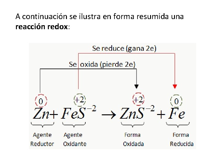 A continuación se ilustra en forma resumida una reacción redox: 