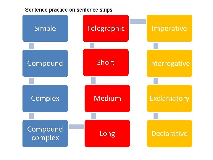 Sentence practice on sentence strips Simple Telegraphic Imperative Compound Short Interrogative Complex Medium Exclamatory