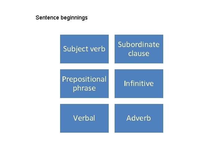 Sentence beginnings Subject verb Subordinate clause Prepositional phrase Infinitive Verbal Adverb 