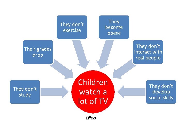 They become obese They don’t exercise They don’t interact with real people Their grades