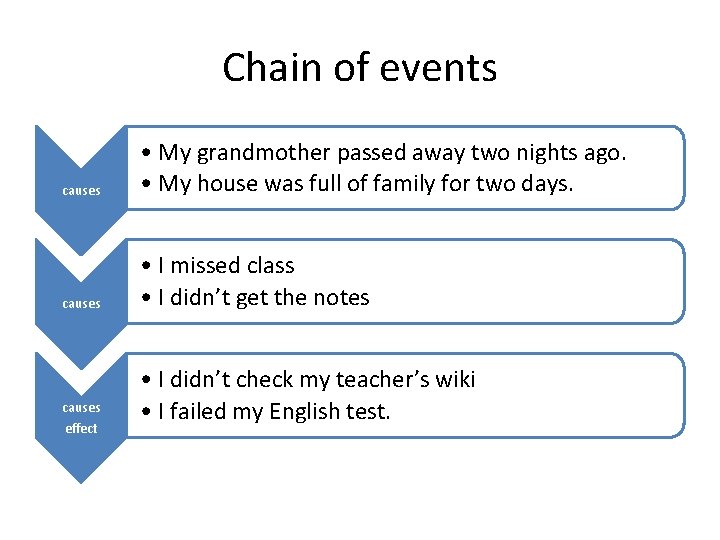 Chain of events causes • My grandmother passed away two nights ago. • My