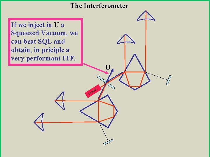 The Interferometer If we inject in U a Squeezed Vacuum, we can beat SQL