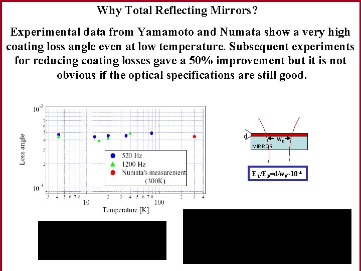 Why Total Reflecting Mirrors? Experimental data from Yamamoto and Numata show a very high