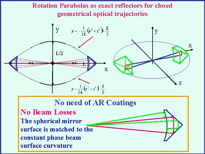 Rotation Parabolas as exact reflectors for closed geometrical optical trajectories y y x L/2