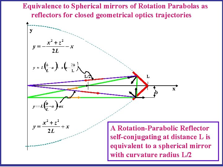 Equivalence to Spherical mirrors of Rotation Parabolas as reflectors for closed geometrical optics trajectories