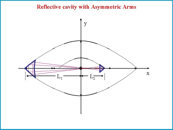 Reflective cavity with Asymmetric Arms y L 1 L 2 x 