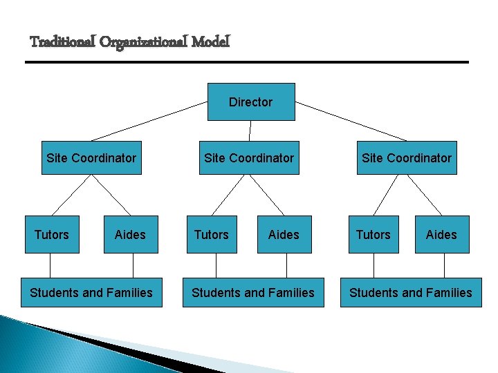Traditional Organizational Model Director Site Coordinator Tutors Aides Students and Families 