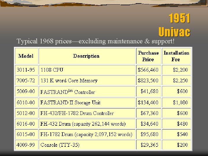 1951 Univac Typical 1968 prices—excluding maintenance & support! 