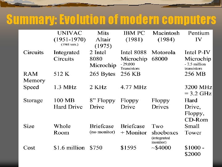 Summary: Evolution of modern computers 