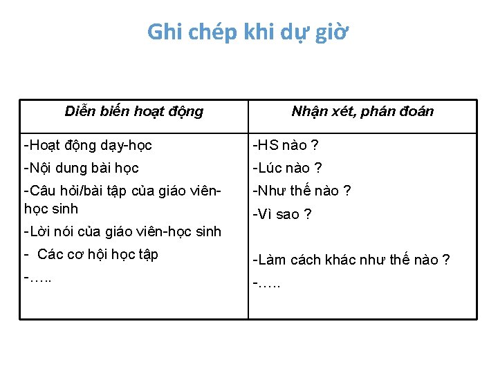 Ghi chép khi dự giờ Diễn biến hoạt động Nhận xét, phán đoán -Hoạt