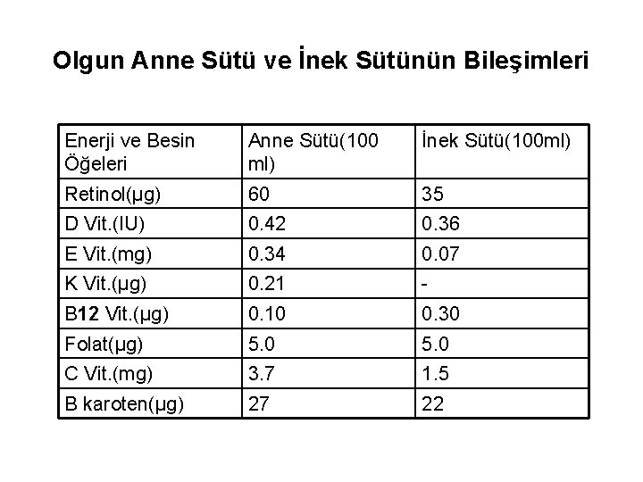 Olgun Anne Sütü ve İnek Sütünün Bileşimleri Enerji ve Besin Öğeleri Anne Sütü(100 ml)