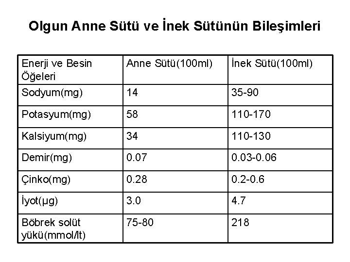 Olgun Anne Sütü ve İnek Sütünün Bileşimleri Enerji ve Besin Öğeleri Anne Sütü(100 ml)