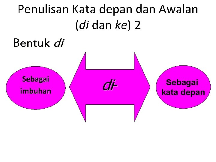 Penulisan Kata depan dan Awalan (di dan ke) 2 Bentuk di Sebagai imbuhan di-