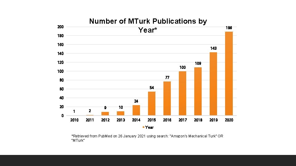 Number of MTurk Publications by Year* 200 180 160 189 143 140 120 100