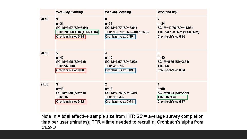 Weekday morning Weekday evening Weekend day $0. 10 9 n=34 SC: M=8. 07 (SD=3.