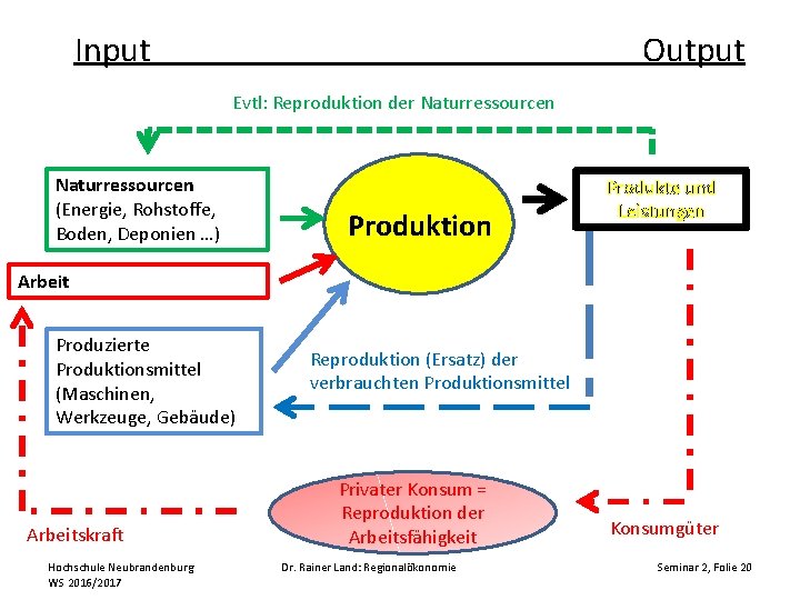 Input Output Evtl: Reproduktion der Naturressourcen (Energie, Rohstoffe, Boden, Deponien …) Produktion Produkte und