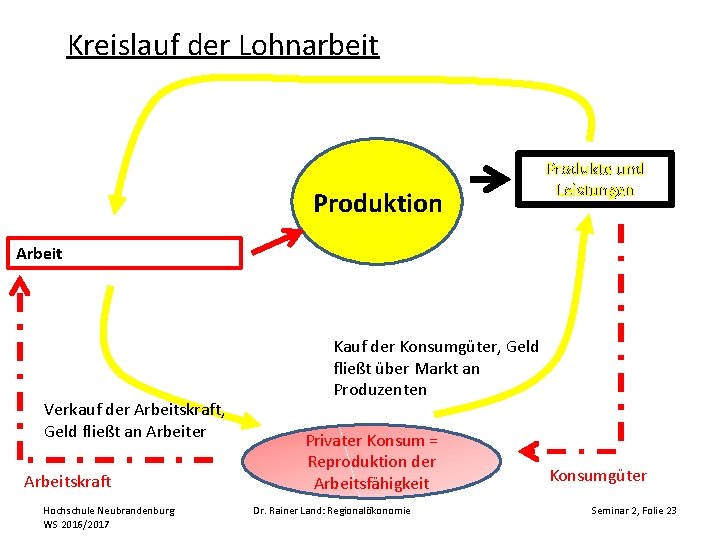 Kreislauf der Lohnarbeit Produktion Produkte und Leistungen Arbeit Verkauf der Arbeitskraft, Geld fließt an