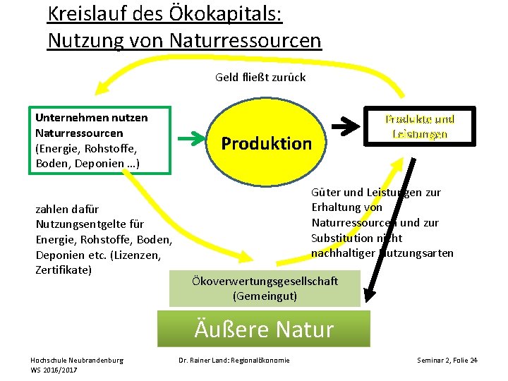 Kreislauf des Ökokapitals: Nutzung von Naturressourcen Geld fließt zurück Unternehmen nutzen Naturressourcen (Energie, Rohstoffe,