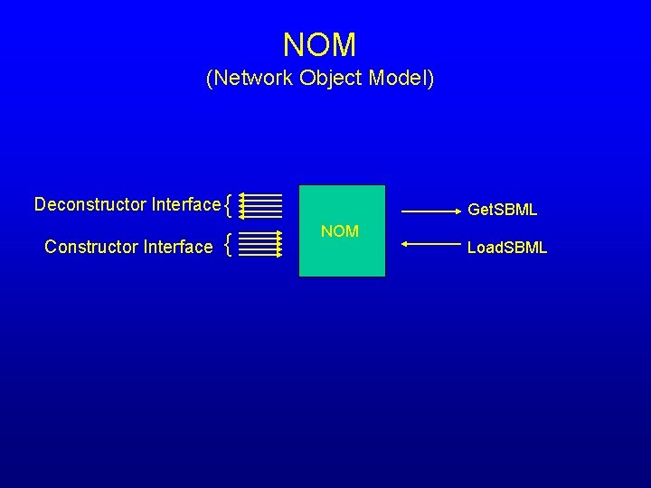 NOM (Network Object Model) Deconstructor Interface { Constructor Interface { Get. SBML NOM Load.