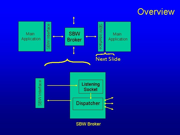 SBW Broker SBW Interface Main Application SBW Interface Overview Main Application SBW Interface Next