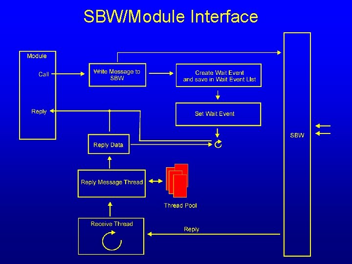 SBW/Module Interface 