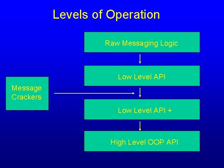 Levels of Operation Raw Messaging Logic Low Level API Message Crackers Low Level API