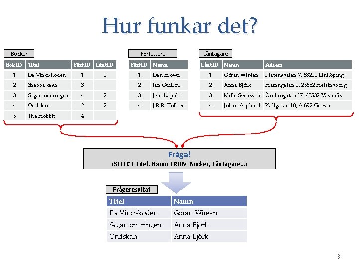 Hur funkar det? Böcker Författare Bok. ID Titel Förf. ID Lånt. ID 1 Da