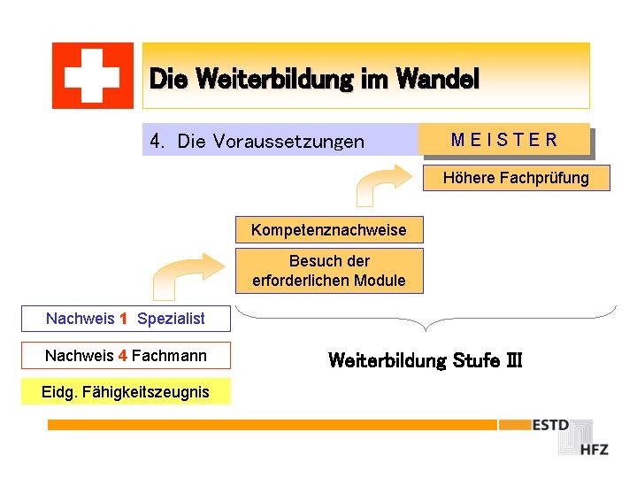 Die Weiterbildung im Wandel 4. Die Voraussetzungen MEISTER Höhere Fachprüfung Kompetenznachweise Besuch der erforderlichen