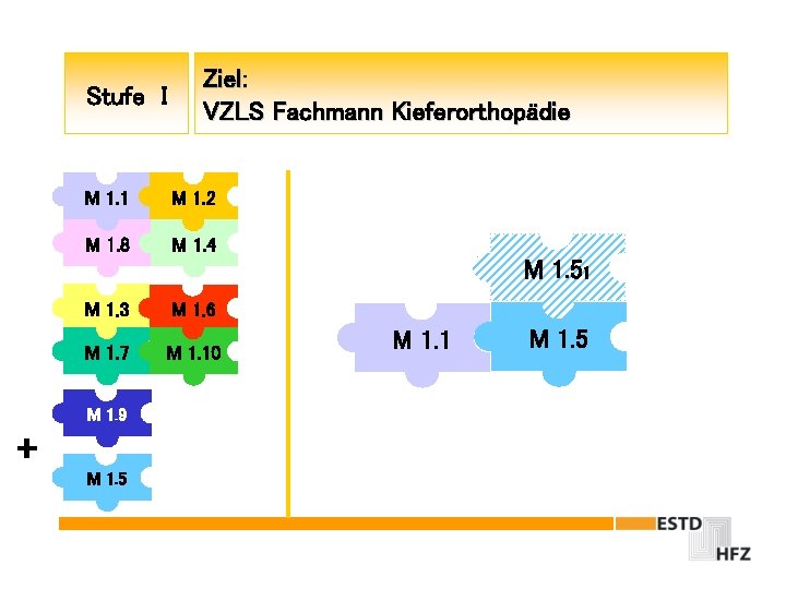 Stufe I Ziel: VZLS Fachmann Kieferorthopädie M 1. 1 M 1. 2 M 1.