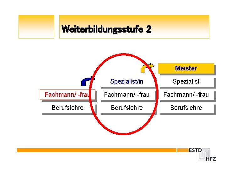 Weiterbildungsstufe 2 Meister Spezialist/in Spezialist Fachmann/ -frau Berufslehre 