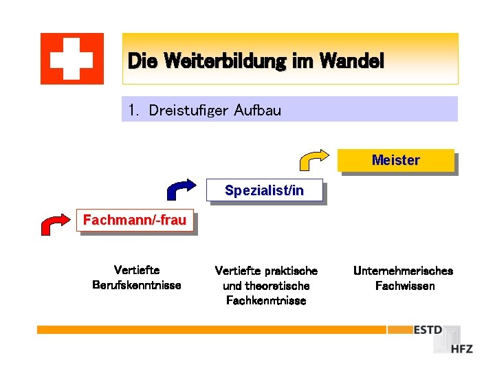 Die Weiterbildung im Wandel 1. Dreistufiger Aufbau Meister Spezialist/in Fachmann/-frau Vertiefte Berufskenntnisse Vertiefte praktische