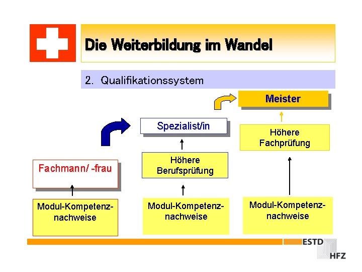 Die Weiterbildung im Wandel 2. Qualifikationssystem Meister Spezialist/in Fachmann/ -frau Höhere Berufsprüfung Modul-Kompetenznachweise Höhere