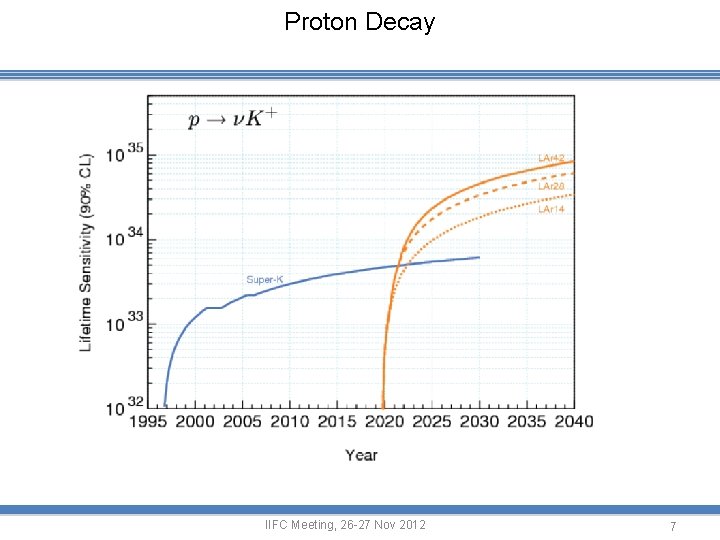 Proton Decay IIFC Meeting, 26 -27 Nov 2012 7 