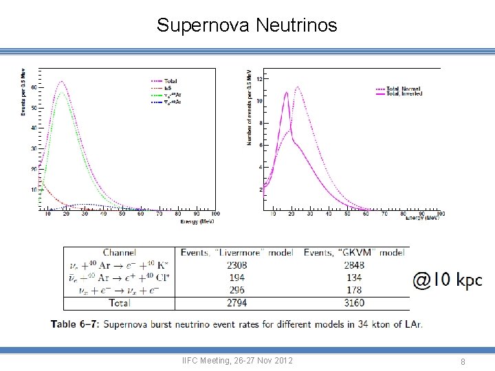 Supernova Neutrinos IIFC Meeting, 26 -27 Nov 2012 8 