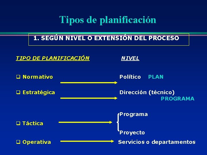 Tipos de planificación 1. SEGÚN NIVEL O EXTENSIÓN DEL PROCESO TIPO DE PLANIFICACIÓN NIVEL