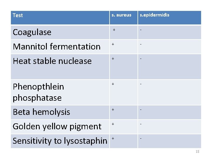 Test s. aureus s. epidermidis Coagulase + - Mannitol fermentation + - Heat stable
