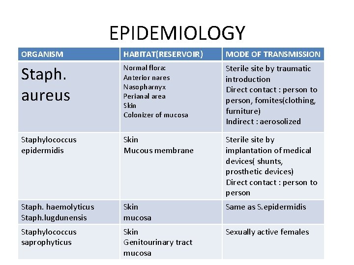 EPIDEMIOLOGY ORGANISM HABITAT(RESERVOIR) MODE OF TRANSMISSION Staph. aureus Normal flora: Anterior nares Nasopharnyx Perianal